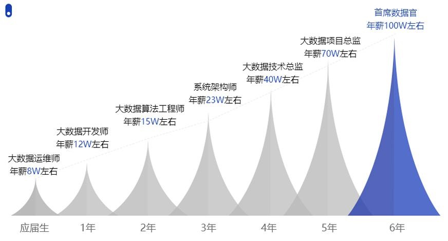 薪资待遇随工作年限呈阶梯式上涨