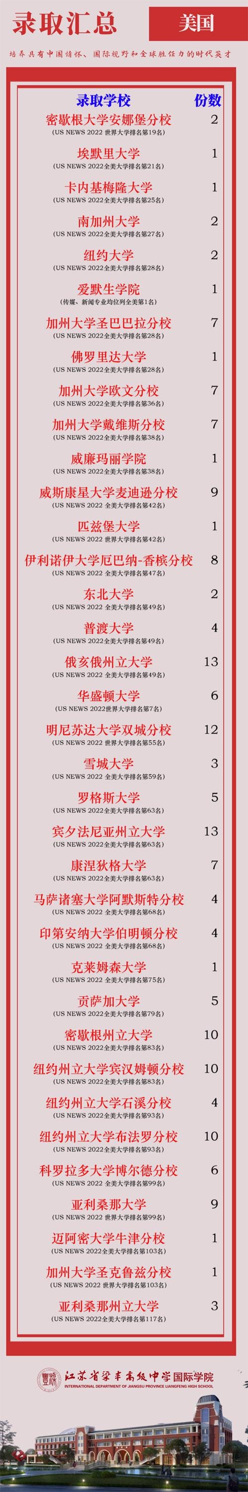 张家港梁丰高级中学国际学院2022届毕业生录取院校