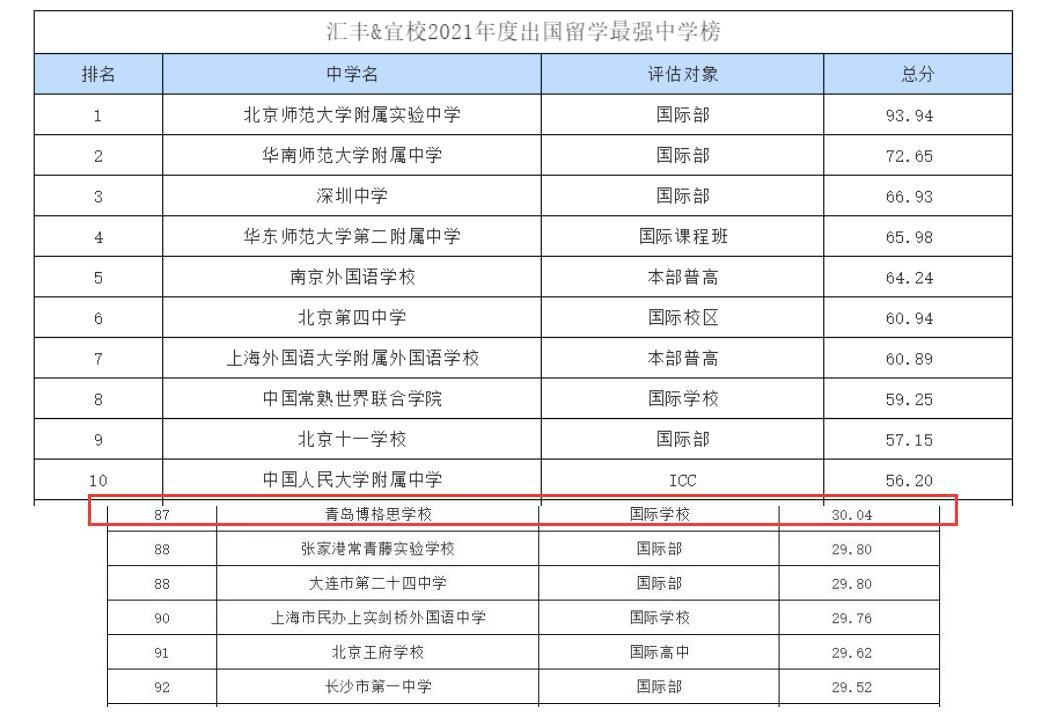 青岛加州博格思学校排名