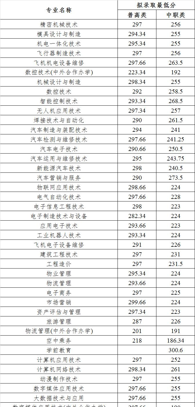 四川航天职业技术学院单招