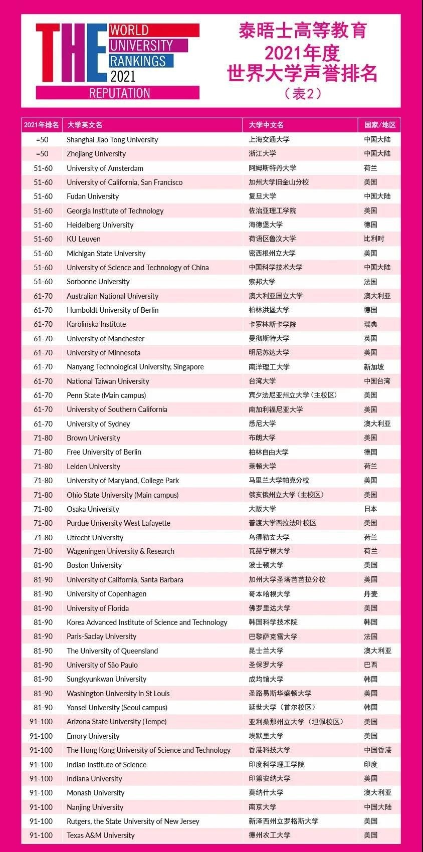 TOP100排名
