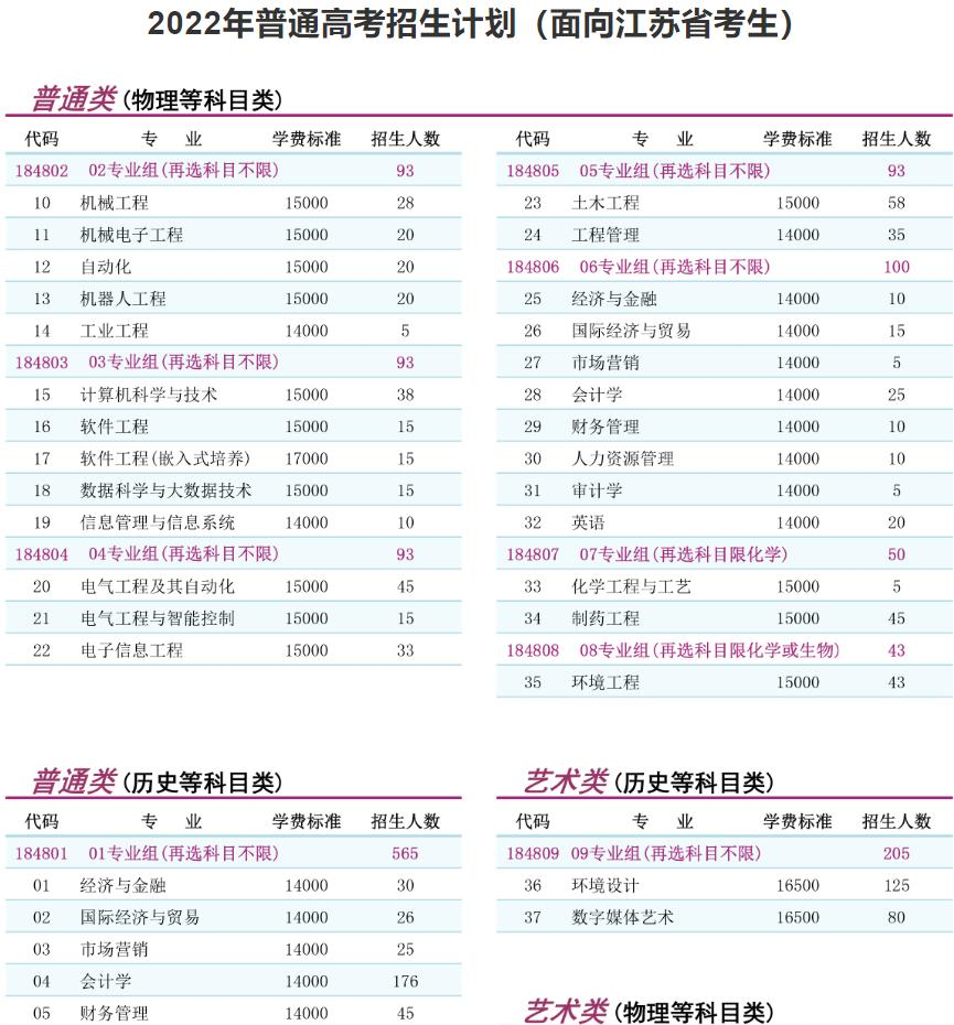 南京理工大学泰州科技学院有哪些专业？