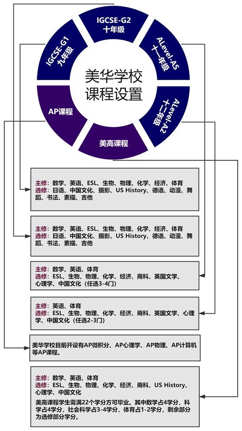美高课程设置