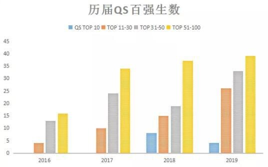 历届QS百强生数.jpg