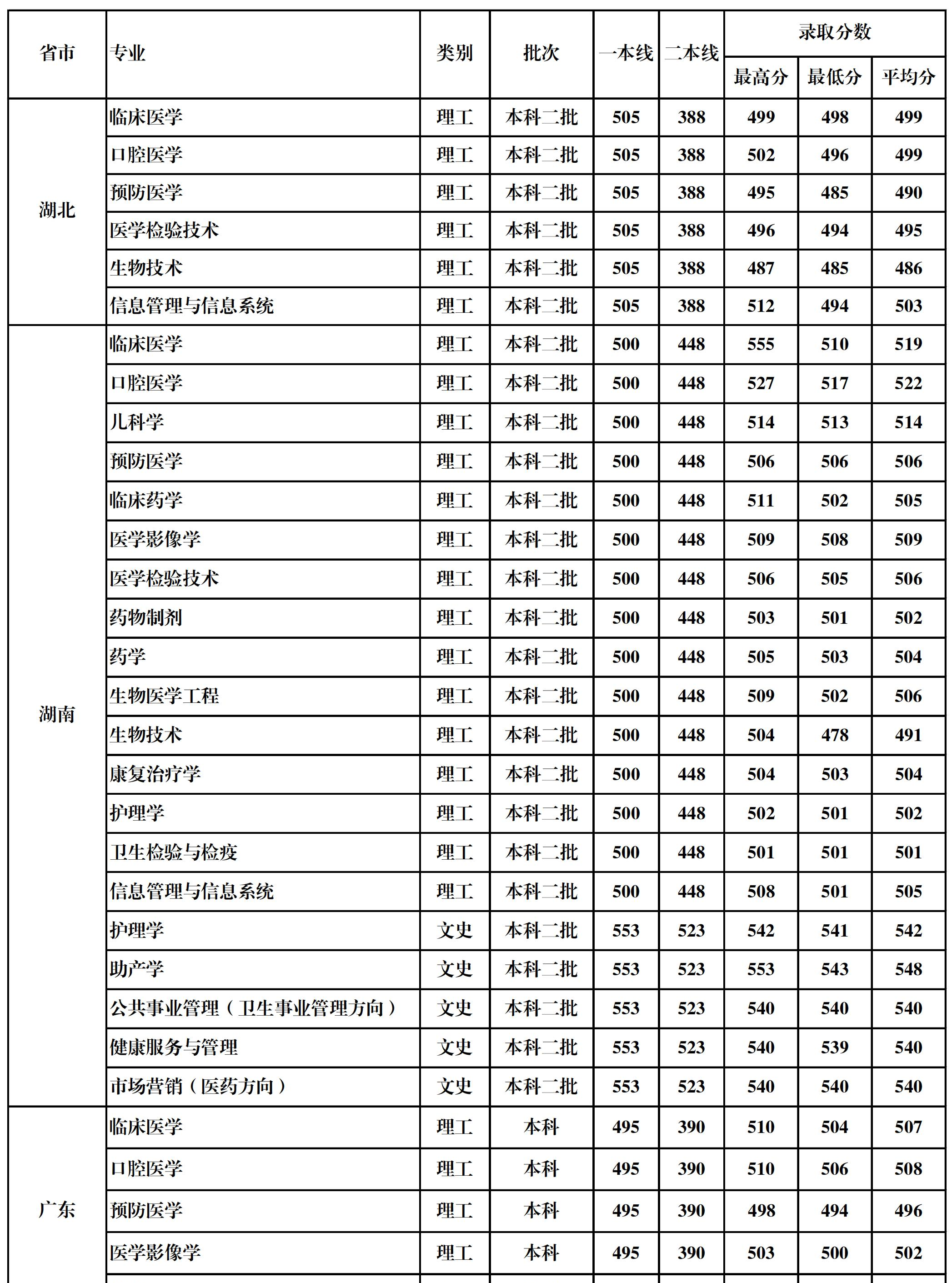 2022桂林医学院录取分数线一览表（含2020-2021历年）