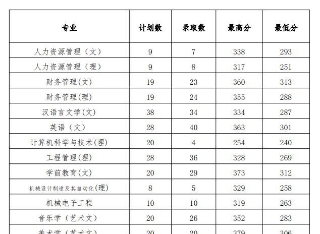 2022贵州工程应用技术学院录取分数线一览表（含2020-2021历年）