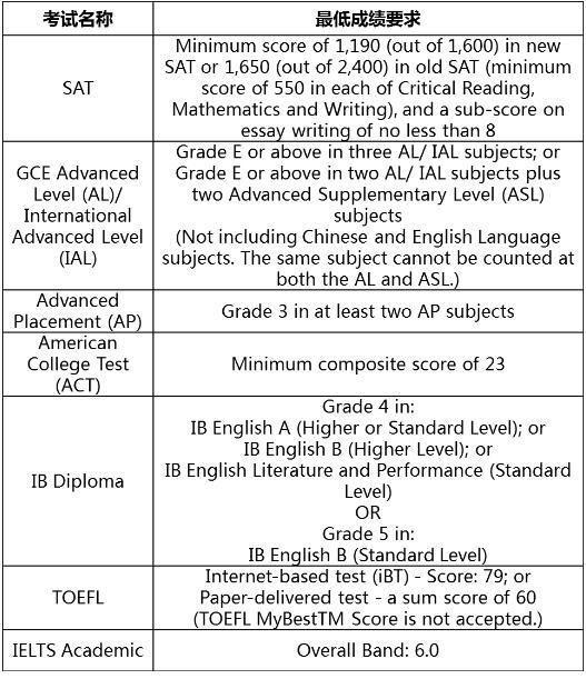 香港浸会大学相关入学要求.jpg