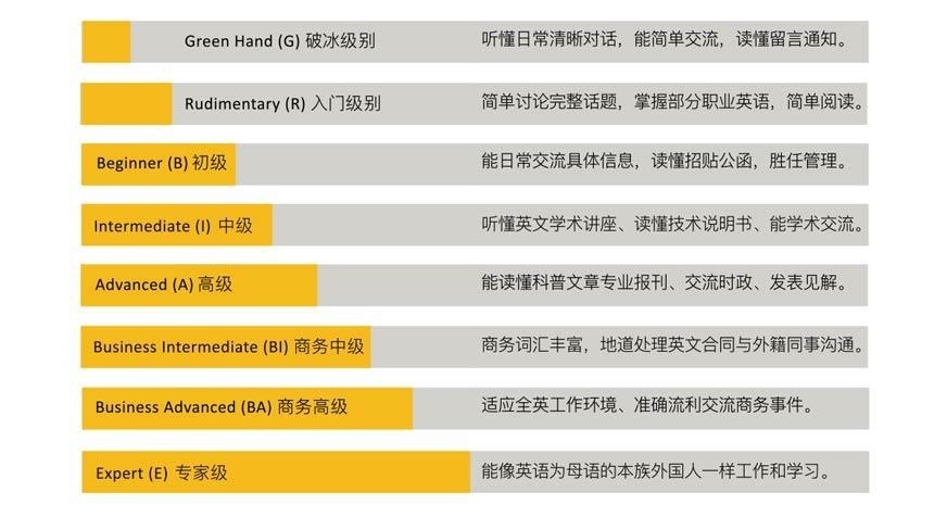 成人英语级别体系