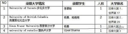 上海金苹果学校国际部毕业生：加拿大名校录取