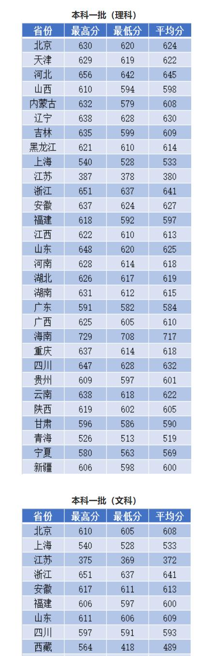 2022南京理工大学录取分数线一览表（含2020-2021历年）