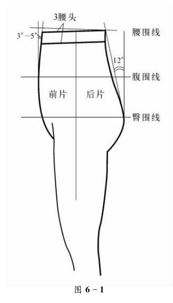 为什么裙和裤子的后腰口省量都要大于前腰口的省量？