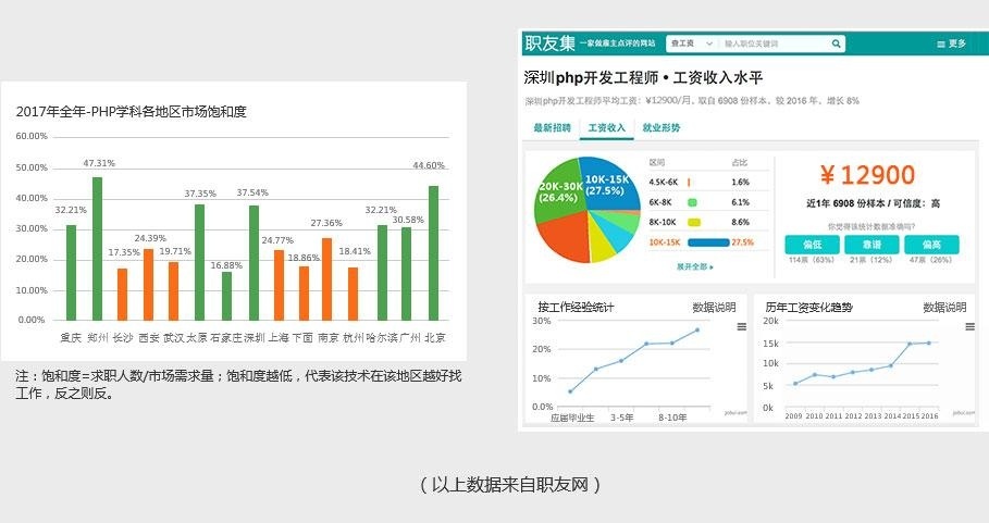 薪资迅速增长