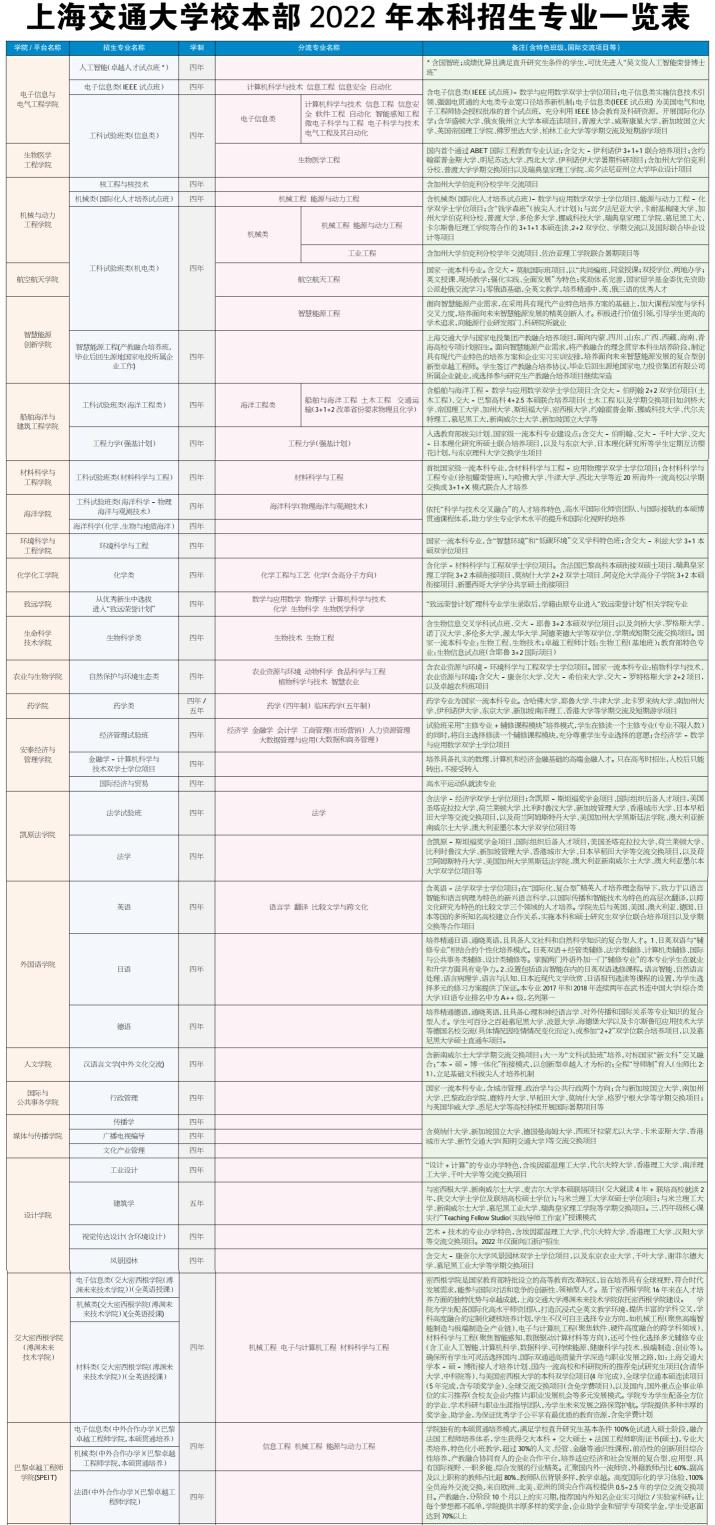 上海交通大学开设哪些专业，上海交通大学招生专业名单汇总-2023参考