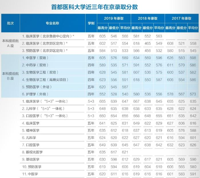 2022首都医科大学录取分数线一览表（含2020-2021历年）