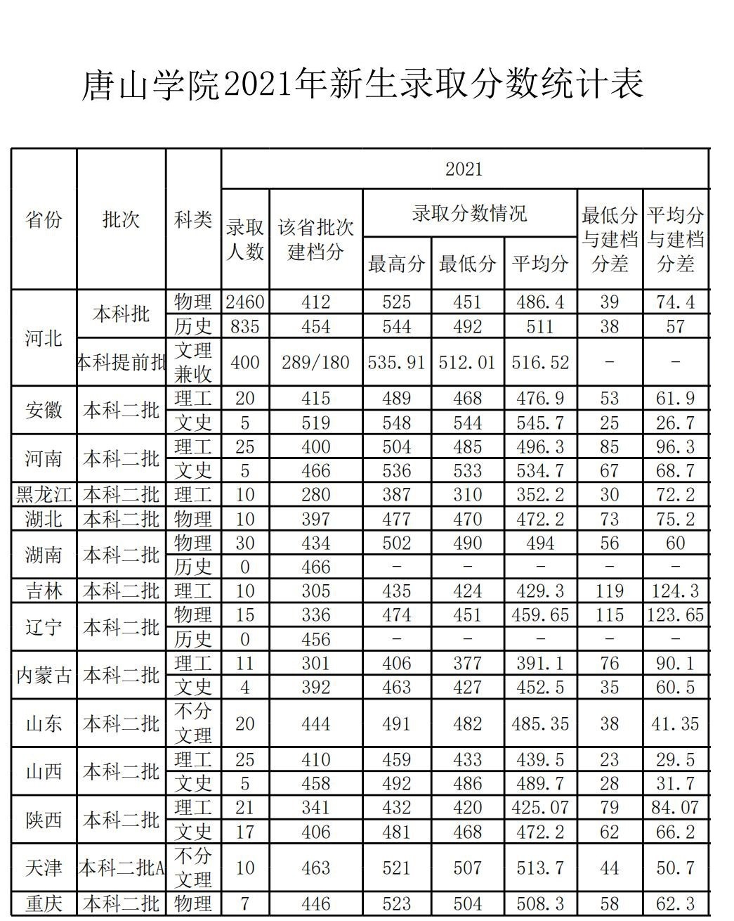 唐山學院是幾本？是985和211嗎？