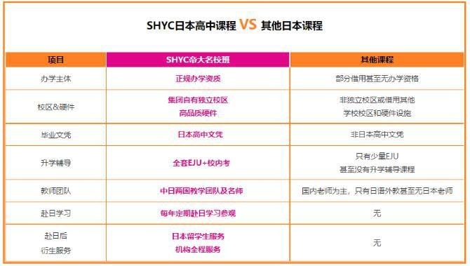 SHYC日本高中课程 VS 其他日本课程