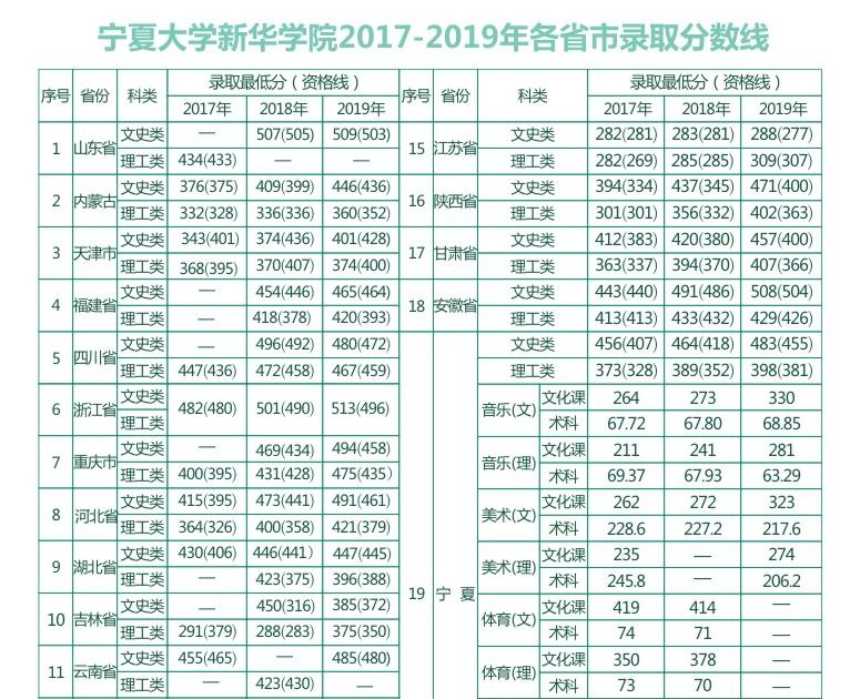 2022宁夏大学新华学院录取分数线一览表（含2020-2021历年）