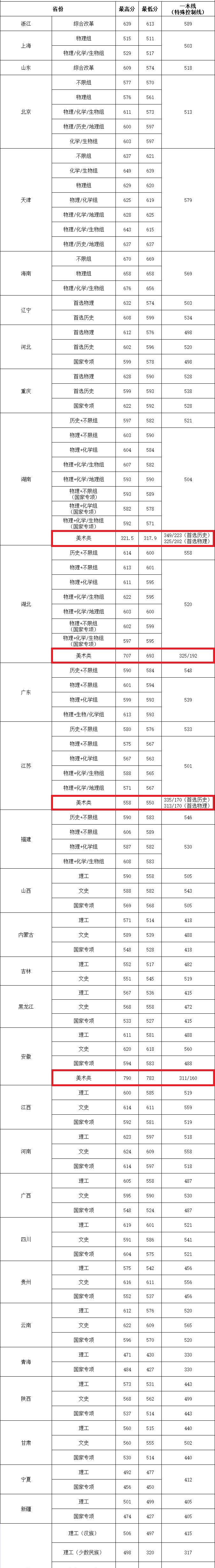 2022华中农业大学艺术类录取分数线（含2020-2021历年）