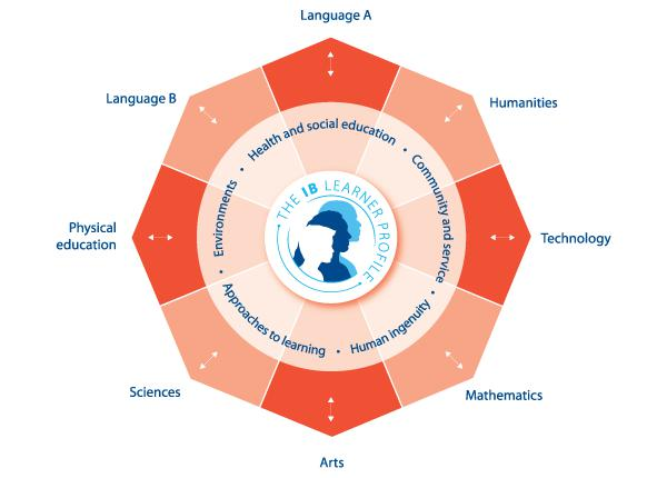 IB Middle Years Programme Diagram