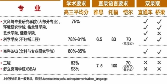 加拿大约克大学录取的比较低要求