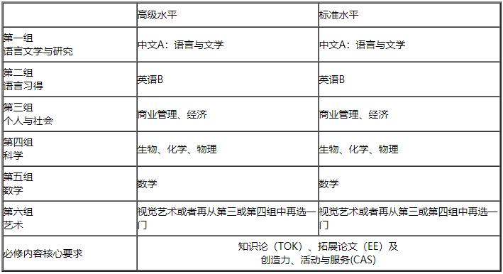 IBDP各年级课程设置