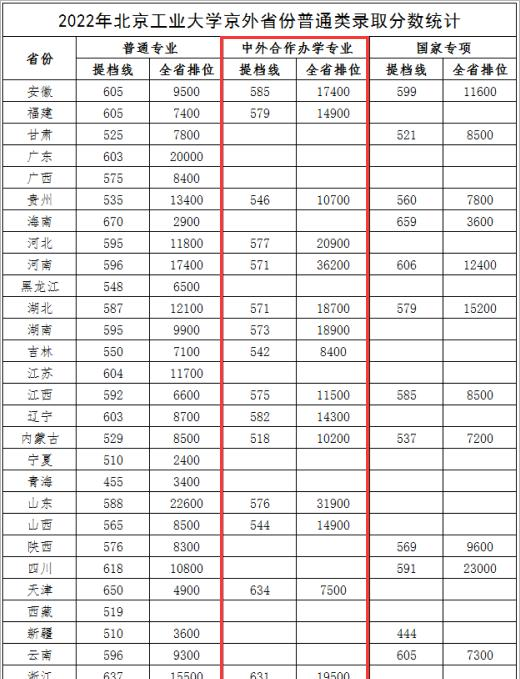 2022北京工业大学中外合作办学分数线（含2020-2021历年）
