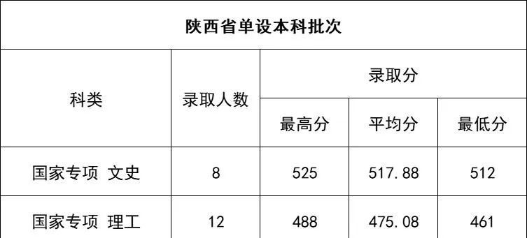 延安大学2022年各个专业录取分数线汇总 延安大学2022年各个专业录取分数线汇总