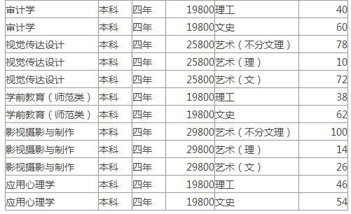 哈尔滨广厦学院2019年招生专业及计划2