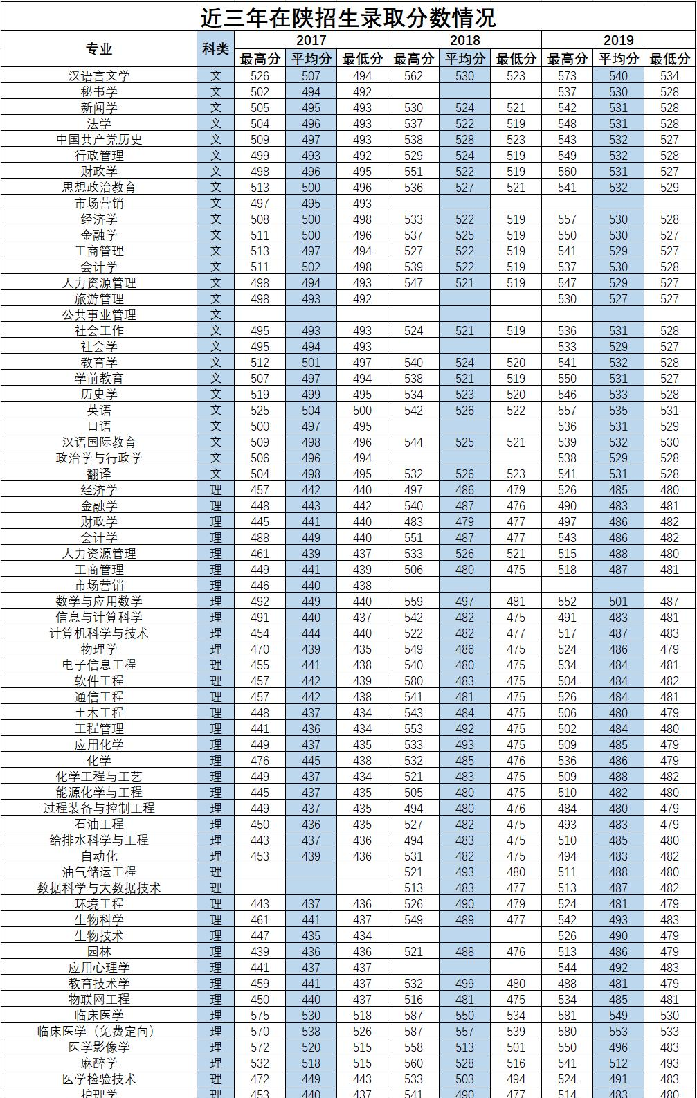 2022延安大学录取分数线一览表(含2020-2021历年) 2022延安大学录取分数线一览表(含2020-2021历年)