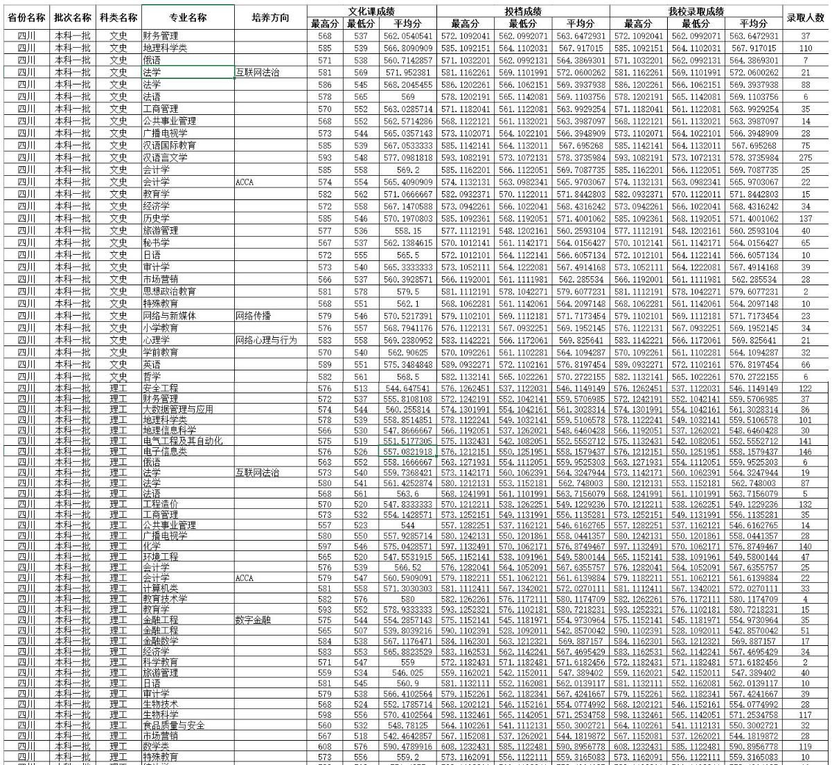 四川师范大学2022年各个专业录取分数线汇总