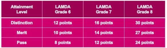 LAMDA 国际考级 6-8 级 UCAS 加分项说明