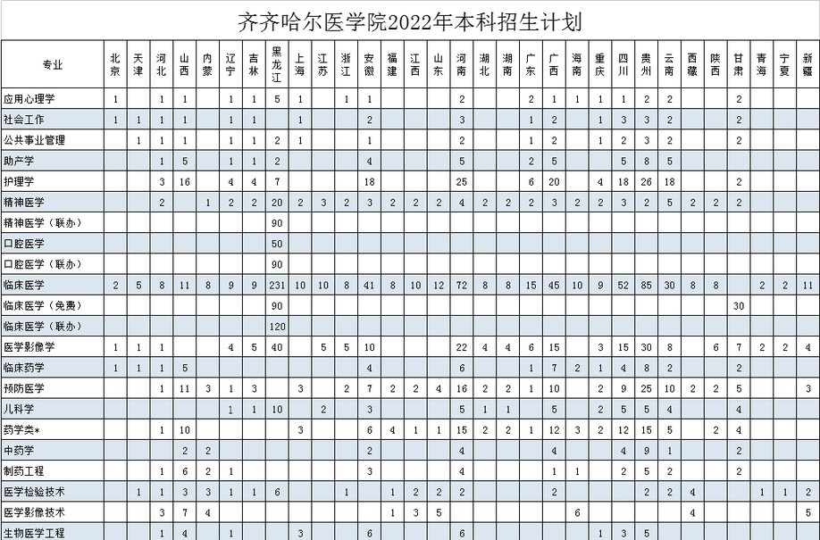 齐齐哈尔医学院有哪些专业？