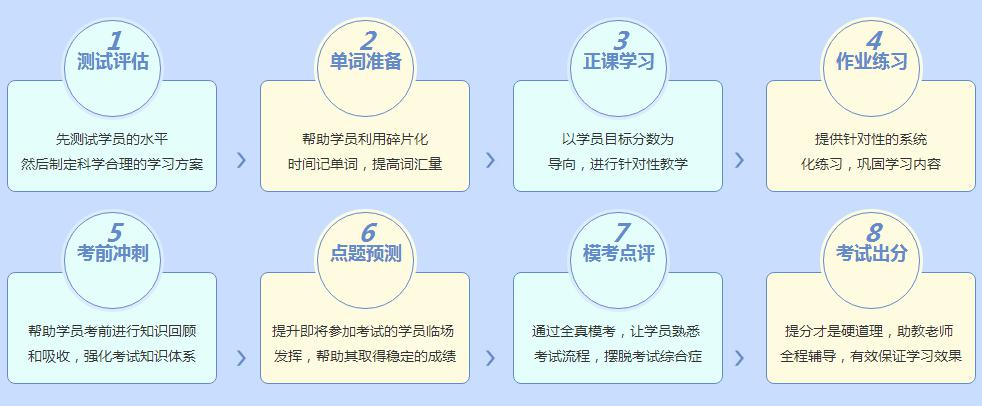 ACT备考关键点学习地图