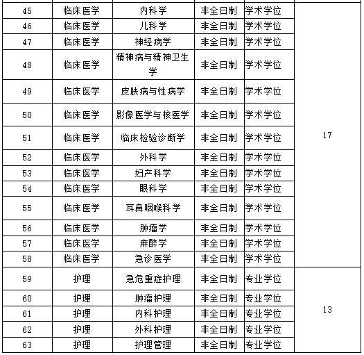 2021年长江大学非全日制研究生招生专业目录