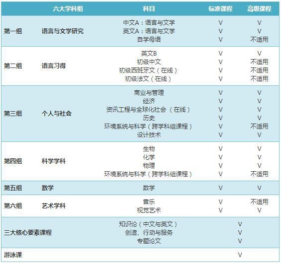 开设学科