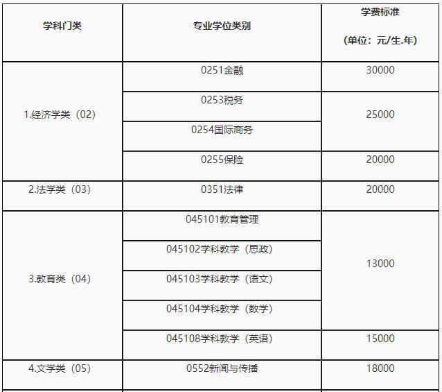 2021年湖南大学非全日制硕士研究生学费