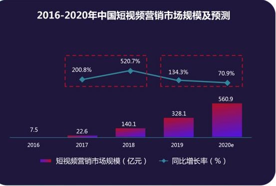 短视频市场