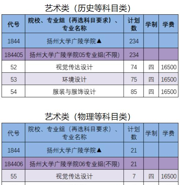 扬州大学广陵学院有哪些专业？