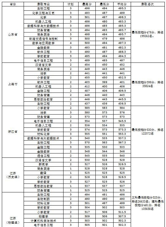 淮南师范学院是几本?是985和211吗? 淮南师范学院是几本?是985和211吗?