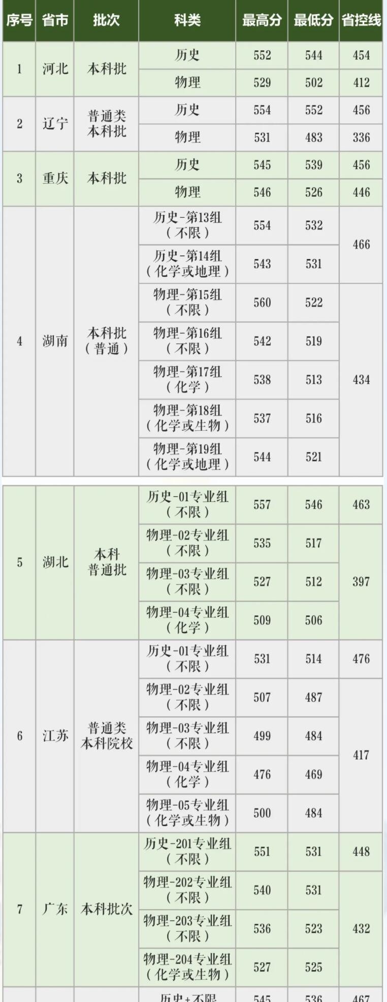 长沙学院是几本？是985和211吗？