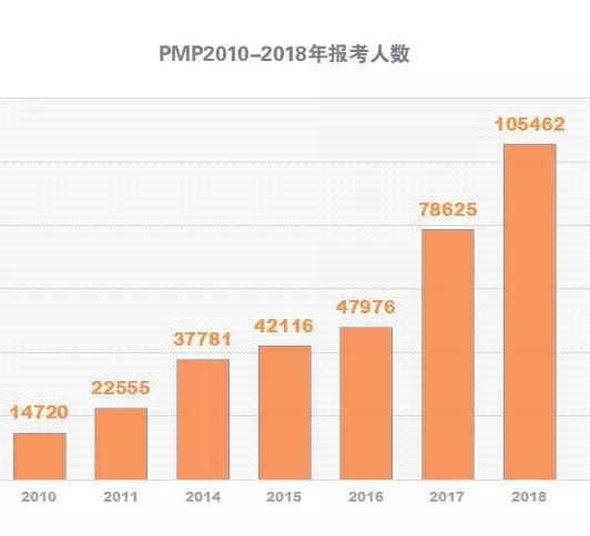 PMP报考人数