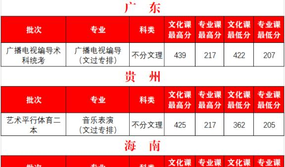 2022西安外事学院艺术类录取分数线（含2020-2021历年）