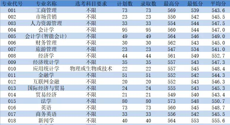 2022浙江工商大学杭州商学院录取分数线一览表（含2020-2021历年）