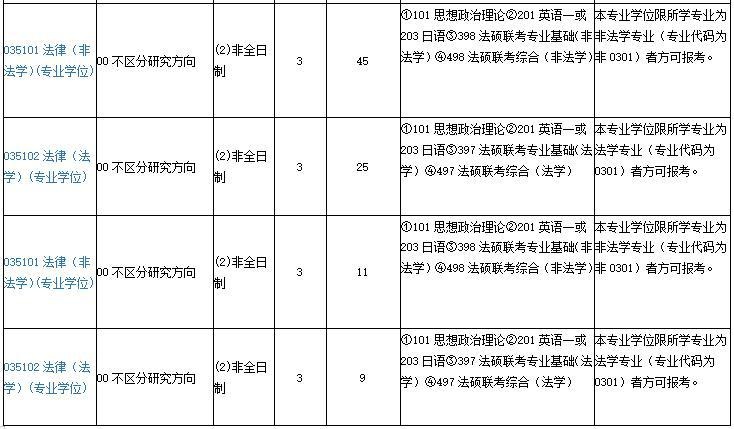 2021年厦门大学非全日制硕士研究生招生专业目录