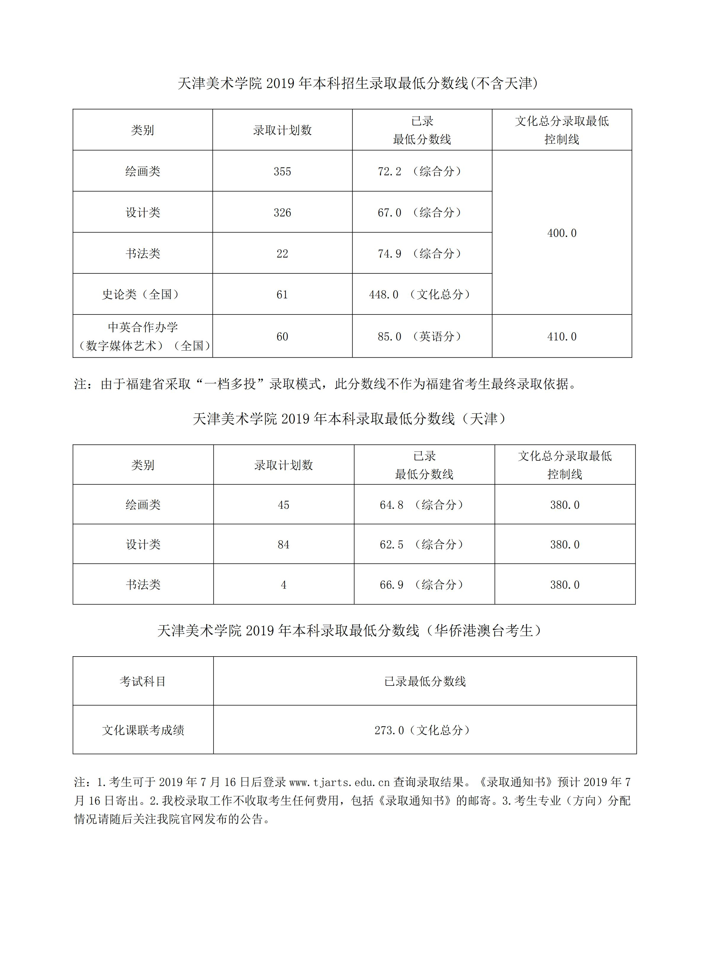 2022天津美术学院录取分数线一览表(含2020-2021历年) 2022天津美术学院录取分数线一览表(含2020-2021历年)