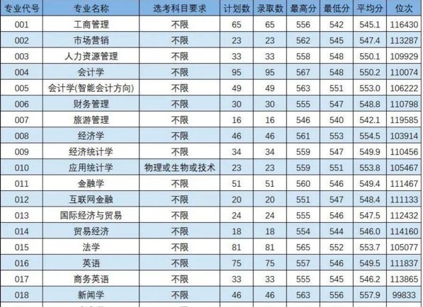 2022浙江工商大学杭州商学院录取分数线一览表（含2020-2021历年）