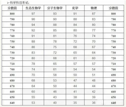 美国留学