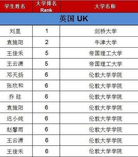 领科2018届毕业生再获牛剑青睐！