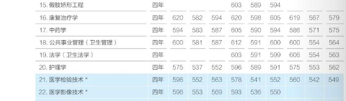 2022首都医科大学录取分数线一览表（含2020-2021历年）