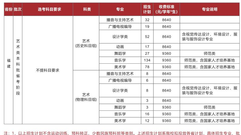 福建师范大学艺术类专业有哪些？
